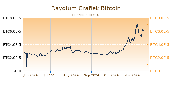 Raydium Grafiek 6 Maanden