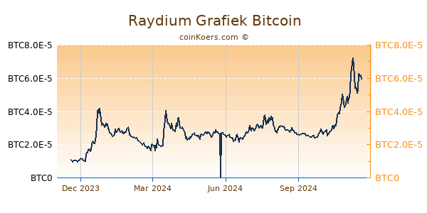 Raydium Grafiek 1 Jaar