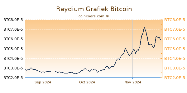 Raydium Grafiek 3 Maanden