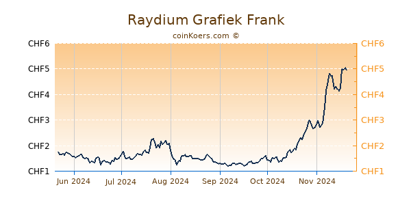 Raydium Grafiek 6 Maanden