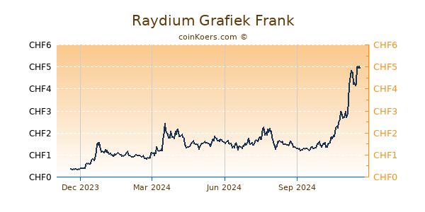 Raydium Grafiek 1 Jaar