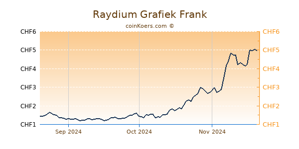 Raydium Grafiek 3 Maanden