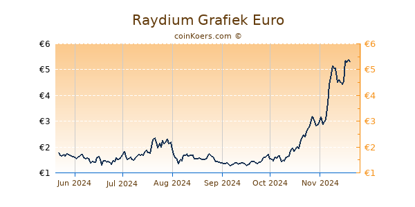 Raydium Grafiek 6 Maanden