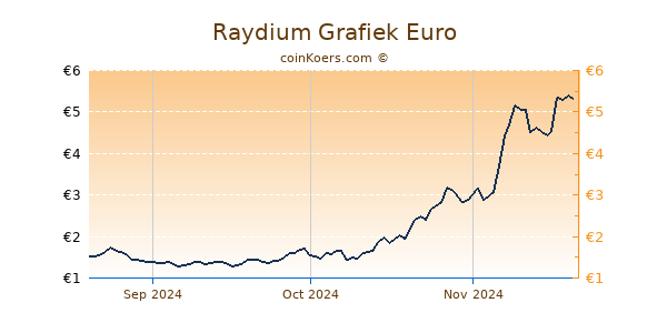 Raydium Grafiek 3 Maanden