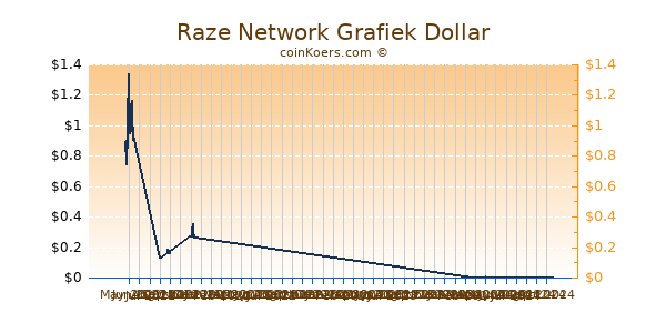 Raze Network Grafiek 6 Maanden