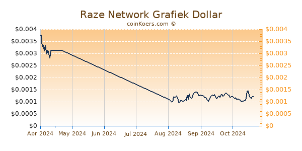 Raze Network Chart 3 Monate