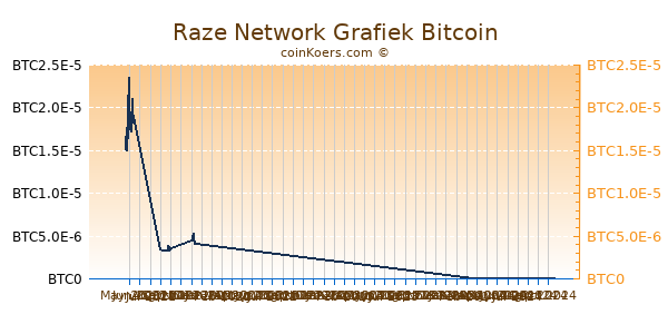 Raze Network Grafiek 6 Maanden