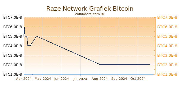 Raze Network Grafiek 3 Maanden