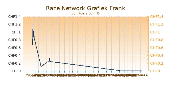 Raze Network Grafiek 6 Maanden