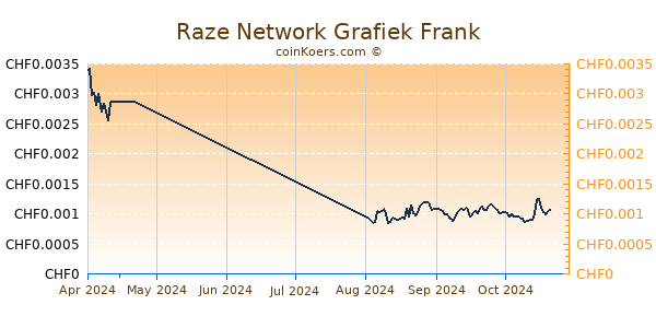 Raze Network Grafiek 3 Maanden