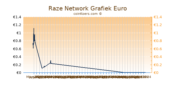 Raze Network Grafiek 6 Maanden