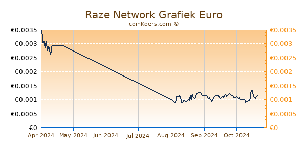 Raze Network Grafiek 3 Maanden