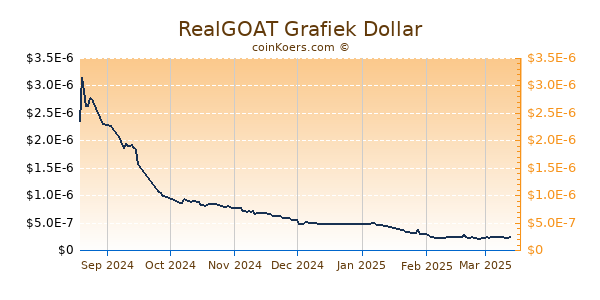 RealGOAT Grafiek 6 Maanden