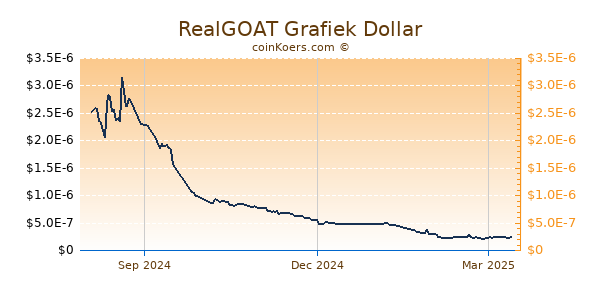 RealGOAT Grafiek 1 Jaar