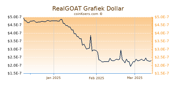 RealGOAT Chart 3 Monate