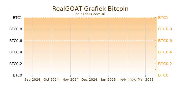 RealGOAT Grafiek 6 Maanden