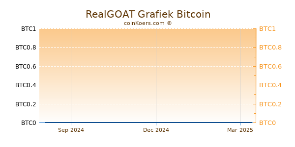 RealGOAT Grafiek 1 Jaar