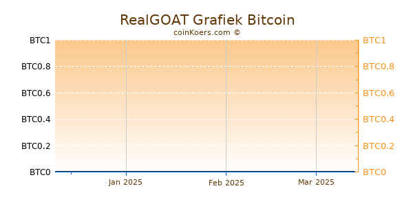 RealGOAT Grafiek 3 Maanden