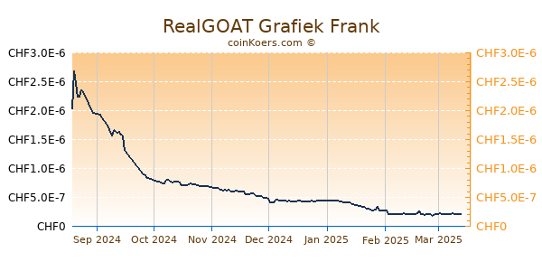 RealGOAT Grafiek 6 Maanden