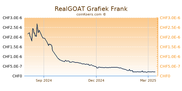 RealGOAT Grafiek 1 Jaar