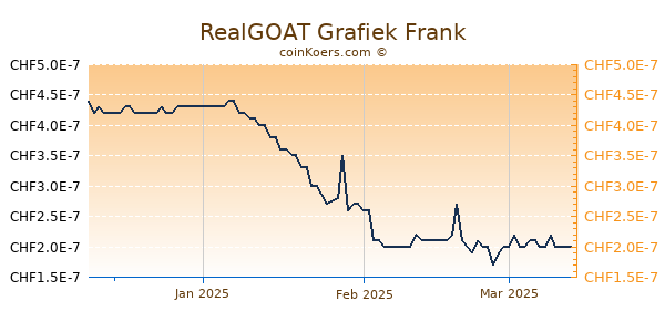 RealGOAT Grafiek 3 Maanden