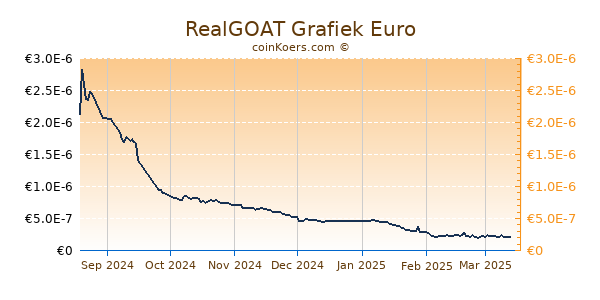 RealGOAT Grafiek 6 Maanden