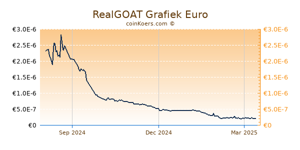 RealGOAT Grafiek 1 Jaar