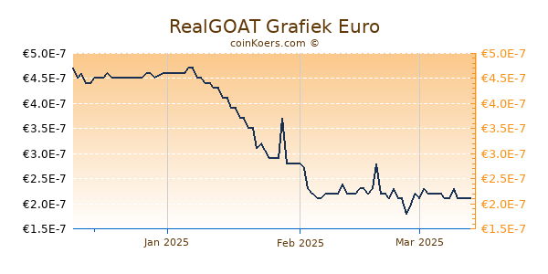 RealGOAT Grafiek 3 Maanden