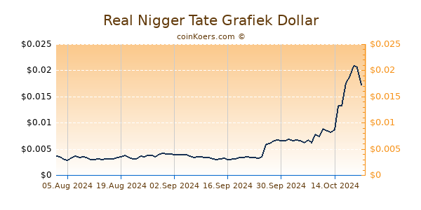 Real Nigger Tate Grafiek 6 Maanden