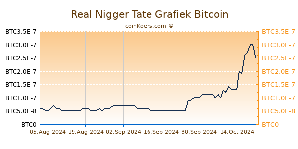 Real Nigger Tate Grafiek 6 Maanden