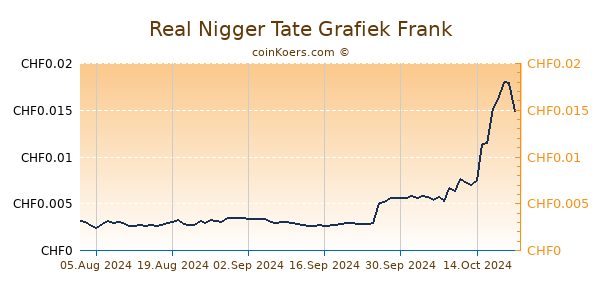 Real Nigger Tate Grafiek 1 Jaar