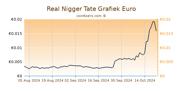 Real Nigger Tate Grafiek 6 Maanden