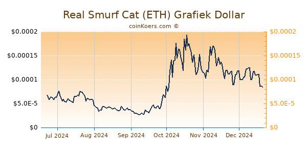 Real Smurf Cat (ETH) Grafiek 6 Maanden