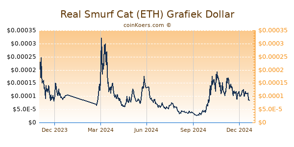 Real Smurf Cat (ETH) Grafiek 1 Jaar