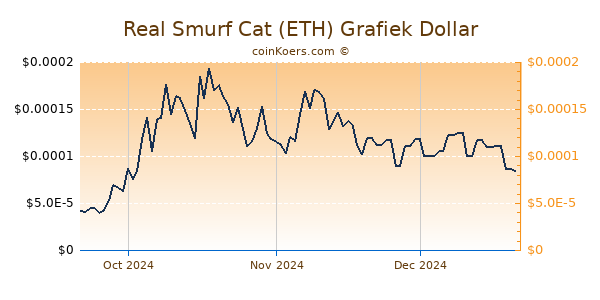 Real Smurf Cat (ETH) Chart 3 Monate