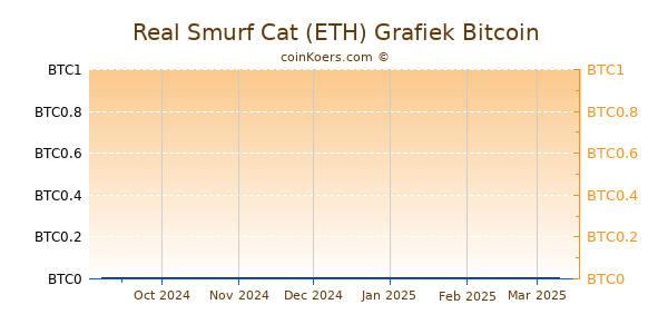 Real Smurf Cat (ETH) Grafiek 6 Maanden