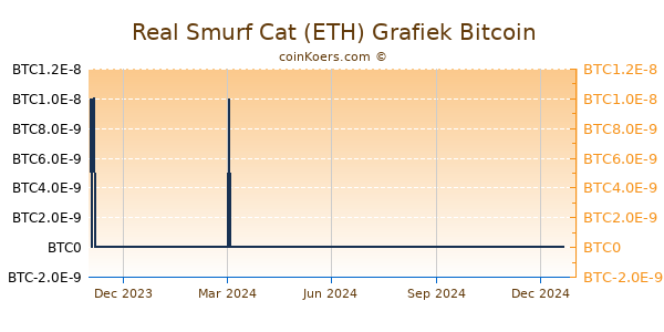 Real Smurf Cat (ETH) Grafiek 1 Jaar