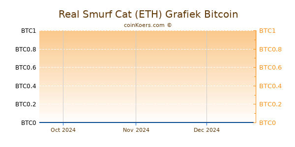 Real Smurf Cat (ETH) Grafiek 3 Maanden