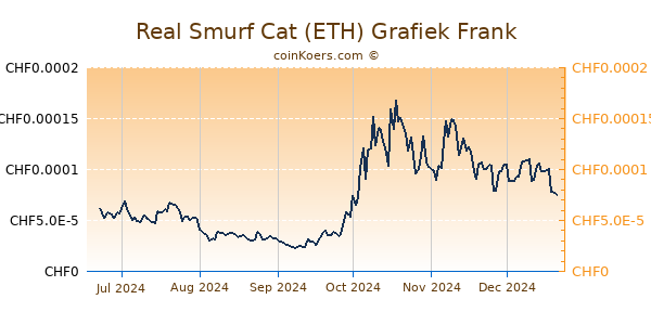 Real Smurf Cat (ETH) Grafiek 6 Maanden