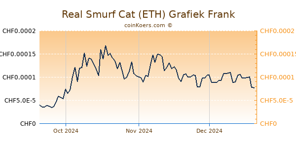 Real Smurf Cat (ETH) Grafiek 3 Maanden