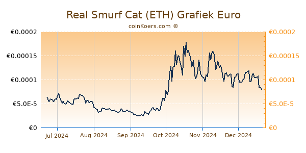 Real Smurf Cat (ETH) Grafiek 6 Maanden