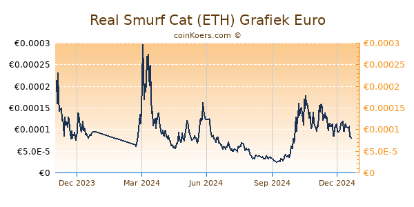 Real Smurf Cat (ETH) Grafiek 1 Jaar