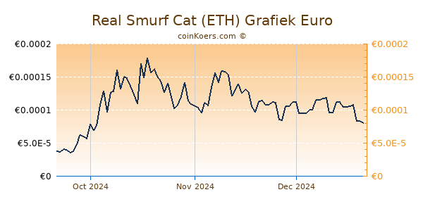 Real Smurf Cat (ETH) Grafiek 3 Maanden