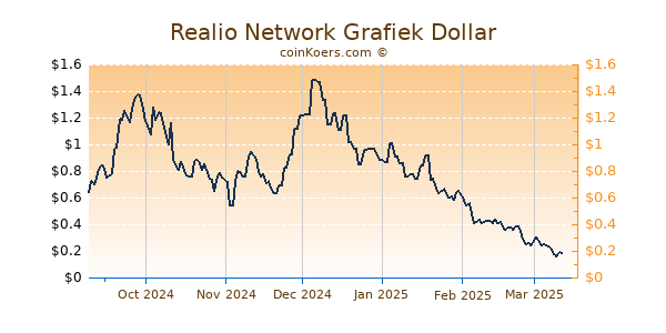 Realio Network Grafiek 6 Maanden