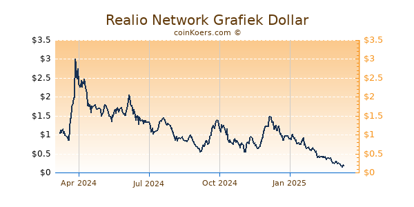 Realio Network Grafiek 1 Jaar