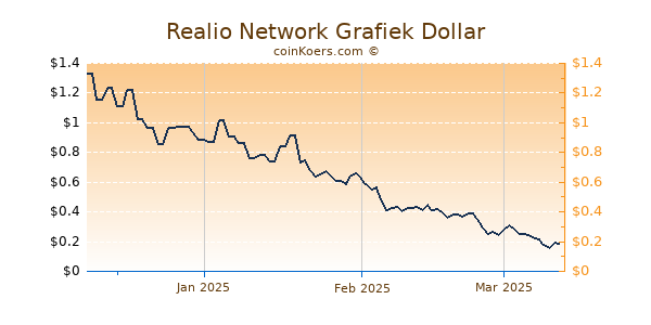 Realio Network Chart 3 Monate