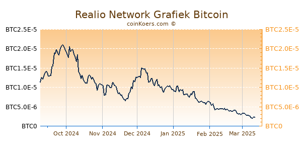 Realio Network Grafiek 6 Maanden