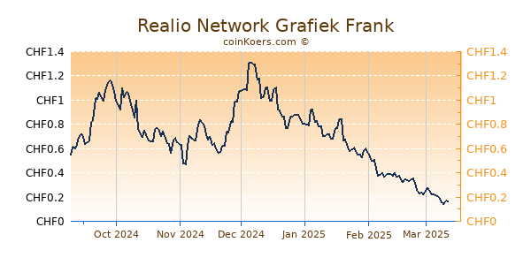 Realio Network Grafiek 6 Maanden