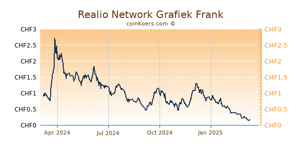 Realio Network Grafiek 1 Jaar