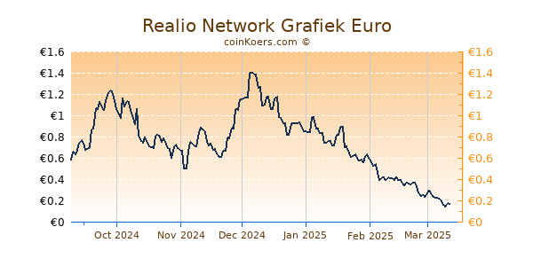 Realio Network Grafiek 6 Maanden